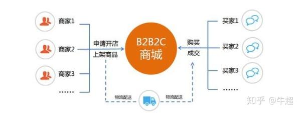 毅耘科技安徽b2b2c开发商城的优势